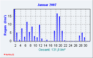 Januar 2007 Niederschlag