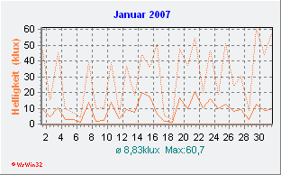 Januar 2007 Helligkeit