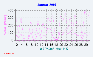 Januar 2007 Solar