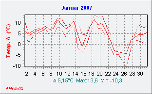 Januar 2007  Temperatur