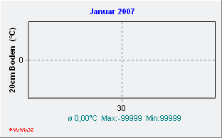 Januar 2007 Bodentemperatur -20cm