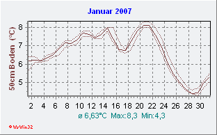 Januar 2007 Bodentemperatur -50cm