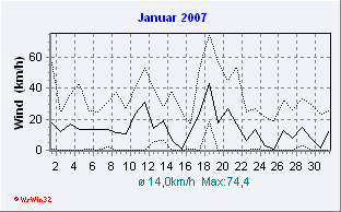 Januar 2007 Wind