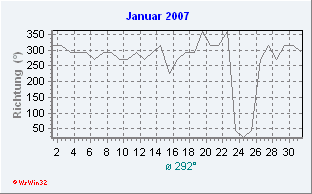 Januar 2007 Windrichtung