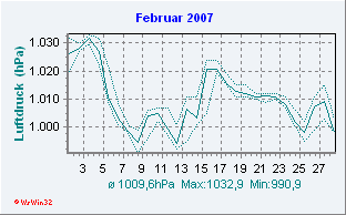 Februar 2007 Luftdruck