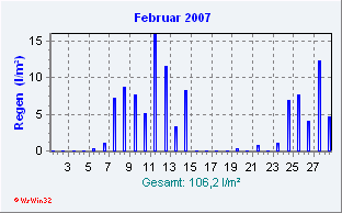 Februar 2007 Niederschlag