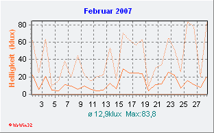 Februar 2007 Helligkeit