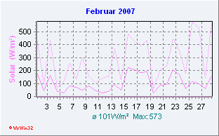 Februar 2007 Solar