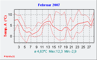 Februar 2007  Temperatur