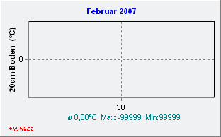 Februar 2007 Bodentemperatur -20cm