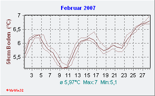 Februar 2007 Bodentemperatur -50cm