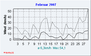Februar 2007 Wind
