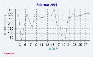 Februar 2007 Windrichtung