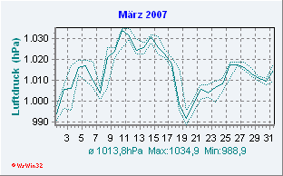 März 2007 Luftdruck