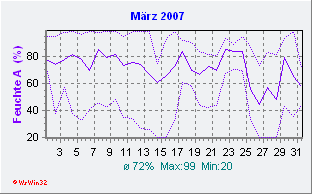 März 2007 Feuchte