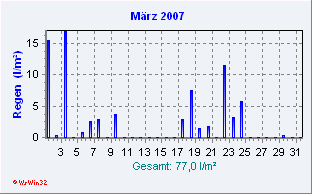 März 2007 Niederschlag