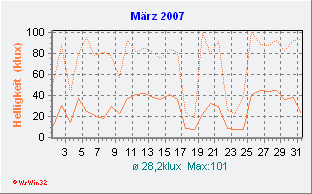 März 2007 Helligkeit