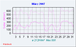 März 2007 Solar