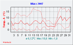 März 2007  Temperatur