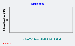 März 2007 Bodentemperatur -20cm
