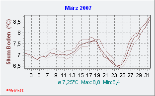 März 2007 Bodentemperatur -50cm
