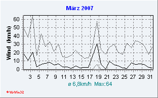 März 2007 Wind