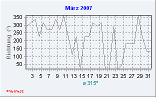 März 2007 Windrichtung