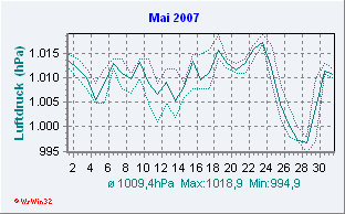 Mai 2007 Luftdruck