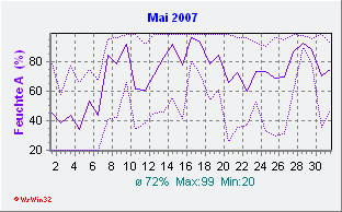 Mai 2007 Feuchte