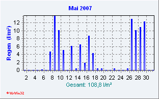 Mai 2007 Niederschlag