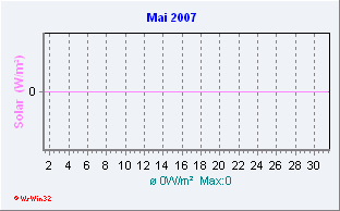 Mai 2007 Solar