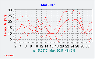 Mai 2007  Temperatur