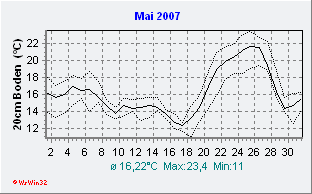 Mai 2007 Bodentemperatur -20cm