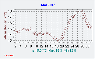 Mai 2007 Bodentemperatur -50cm