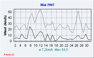 Mai 2007 Wind