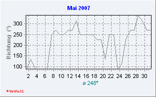 Mai 2007 Windrichtung