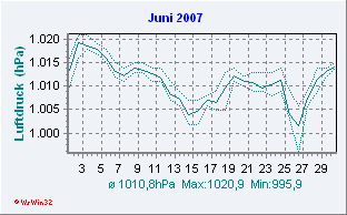 Juni 2007 Luftdruck
