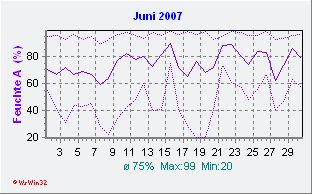 Juni 2007 Feuchte