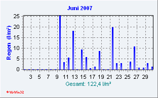 Juni 2007 Niederschlag
