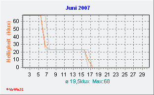 Juni 2007 Helligkeit