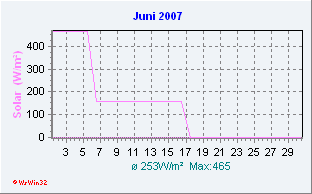 Juni 2007 Solar