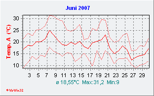 Juni 2007  Temperatur