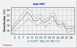 Juni 2007 Bodentemperatur -20cm
