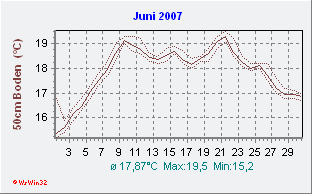 Juni 2007 Bodentemperatur -50cm