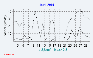 Juni 2007 Wind
