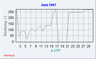 Juni 2007 Windrichtung