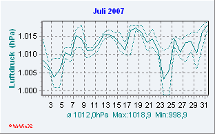 Juli 2007 Luftdruck