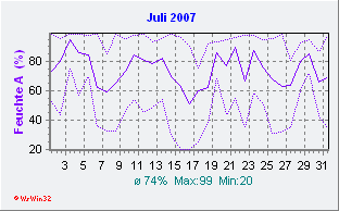 Juli 2007 Feuchte