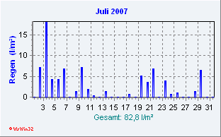 Juli 2007 Niederschlag
