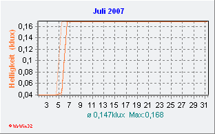 Juli 2007 Helligkeit